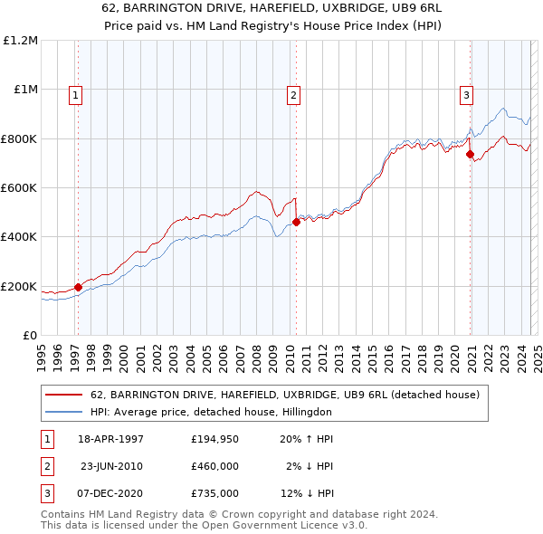 62, BARRINGTON DRIVE, HAREFIELD, UXBRIDGE, UB9 6RL: Price paid vs HM Land Registry's House Price Index