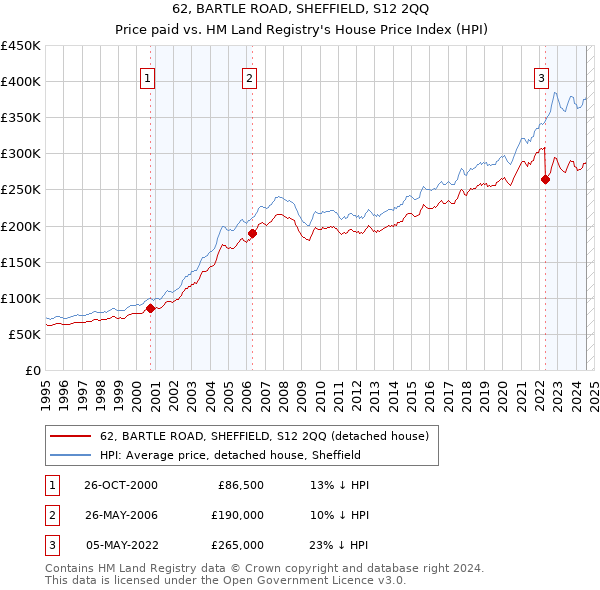 62, BARTLE ROAD, SHEFFIELD, S12 2QQ: Price paid vs HM Land Registry's House Price Index