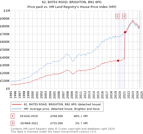 62, BATES ROAD, BRIGHTON, BN1 6PG: Price paid vs HM Land Registry's House Price Index