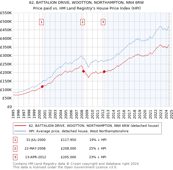 62, BATTALION DRIVE, WOOTTON, NORTHAMPTON, NN4 6RW: Price paid vs HM Land Registry's House Price Index