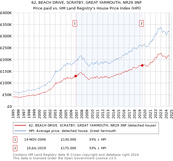 62, BEACH DRIVE, SCRATBY, GREAT YARMOUTH, NR29 3NP: Price paid vs HM Land Registry's House Price Index