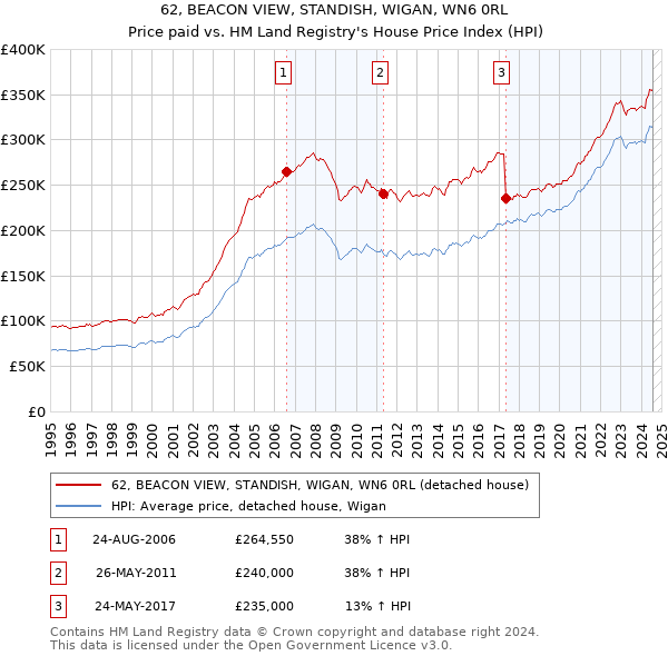 62, BEACON VIEW, STANDISH, WIGAN, WN6 0RL: Price paid vs HM Land Registry's House Price Index