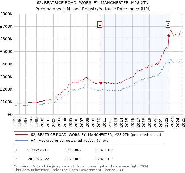 62, BEATRICE ROAD, WORSLEY, MANCHESTER, M28 2TN: Price paid vs HM Land Registry's House Price Index