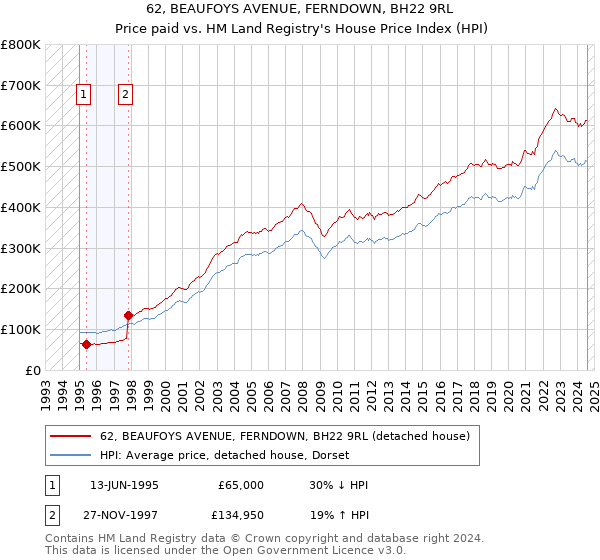 62, BEAUFOYS AVENUE, FERNDOWN, BH22 9RL: Price paid vs HM Land Registry's House Price Index