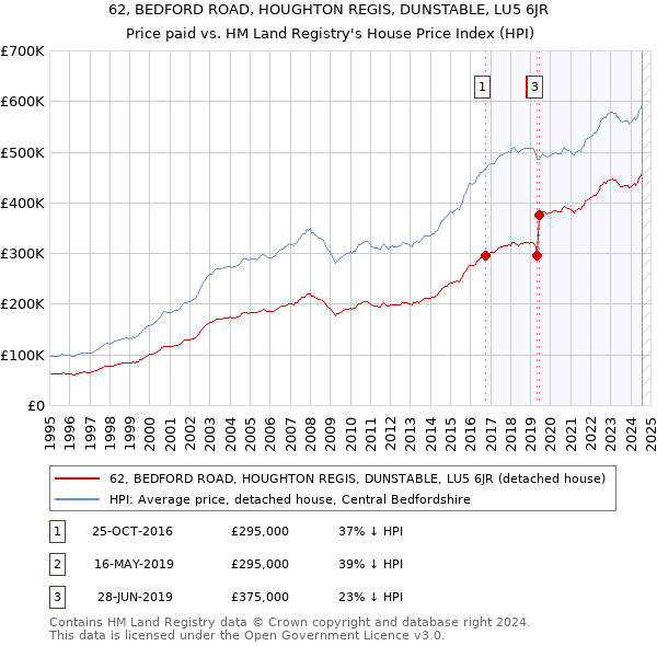 62, BEDFORD ROAD, HOUGHTON REGIS, DUNSTABLE, LU5 6JR: Price paid vs HM Land Registry's House Price Index