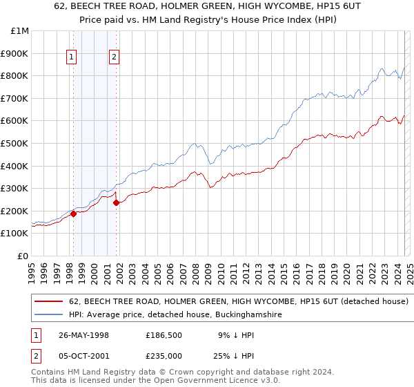 62, BEECH TREE ROAD, HOLMER GREEN, HIGH WYCOMBE, HP15 6UT: Price paid vs HM Land Registry's House Price Index