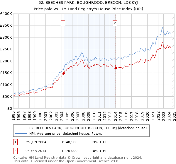 62, BEECHES PARK, BOUGHROOD, BRECON, LD3 0YJ: Price paid vs HM Land Registry's House Price Index