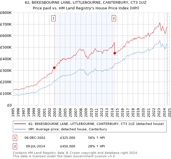 62, BEKESBOURNE LANE, LITTLEBOURNE, CANTERBURY, CT3 1UZ: Price paid vs HM Land Registry's House Price Index