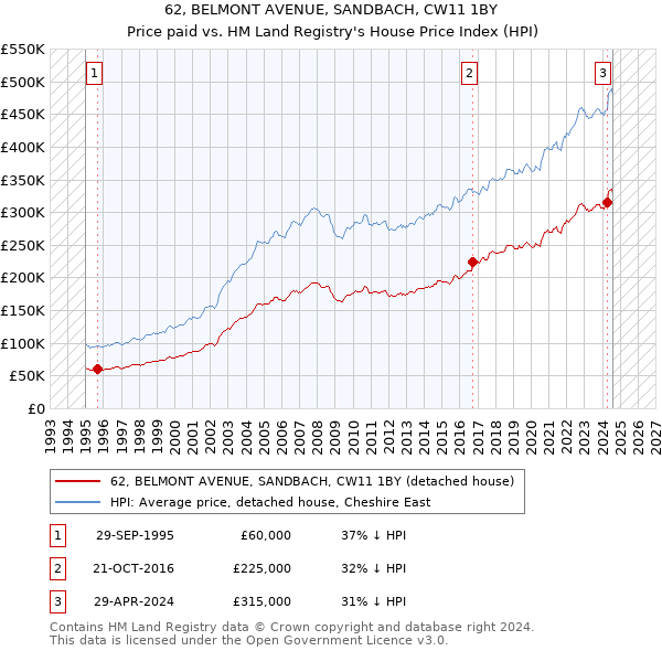 62, BELMONT AVENUE, SANDBACH, CW11 1BY: Price paid vs HM Land Registry's House Price Index