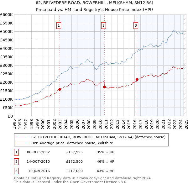 62, BELVEDERE ROAD, BOWERHILL, MELKSHAM, SN12 6AJ: Price paid vs HM Land Registry's House Price Index