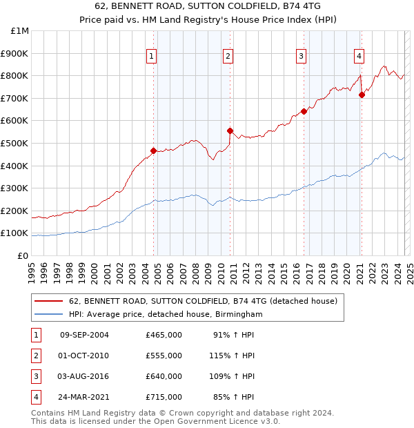 62, BENNETT ROAD, SUTTON COLDFIELD, B74 4TG: Price paid vs HM Land Registry's House Price Index