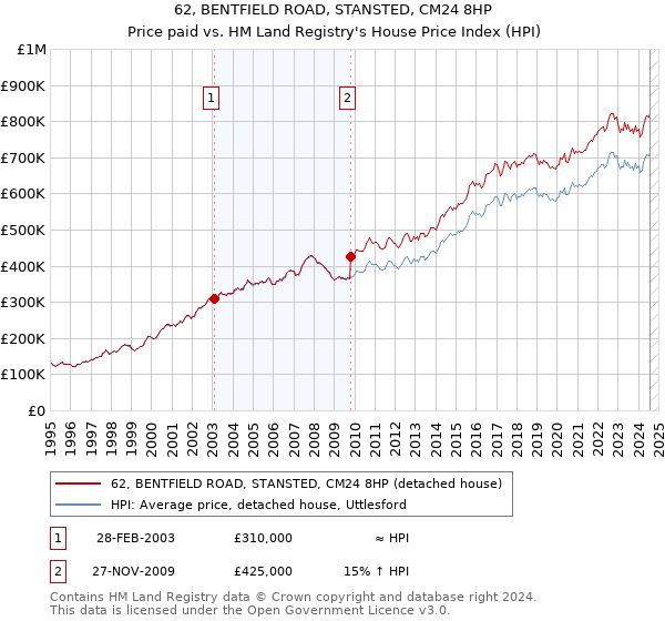 62, BENTFIELD ROAD, STANSTED, CM24 8HP: Price paid vs HM Land Registry's House Price Index