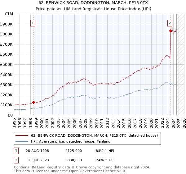 62, BENWICK ROAD, DODDINGTON, MARCH, PE15 0TX: Price paid vs HM Land Registry's House Price Index