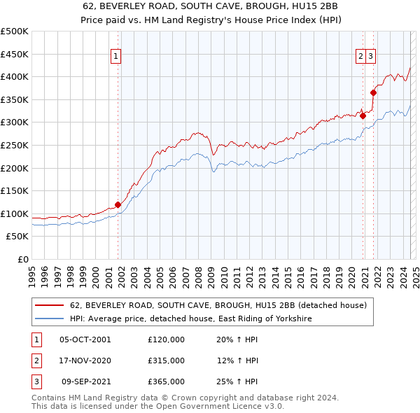 62, BEVERLEY ROAD, SOUTH CAVE, BROUGH, HU15 2BB: Price paid vs HM Land Registry's House Price Index