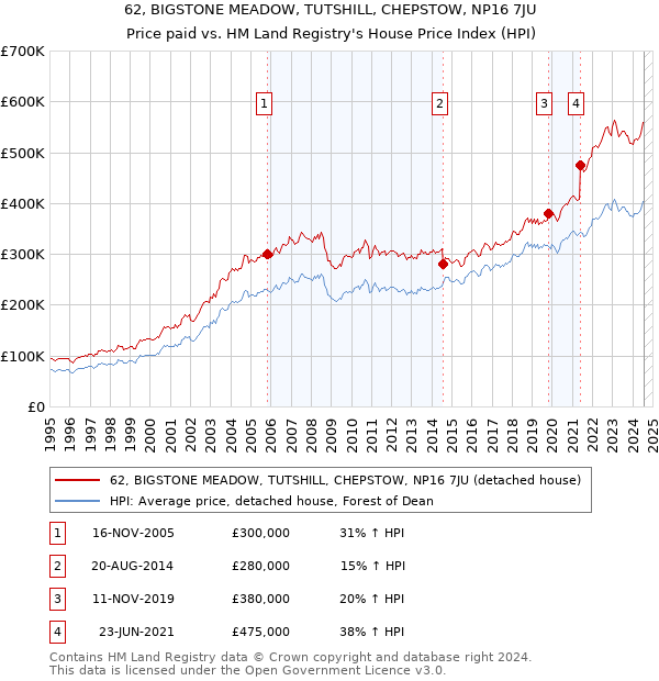 62, BIGSTONE MEADOW, TUTSHILL, CHEPSTOW, NP16 7JU: Price paid vs HM Land Registry's House Price Index