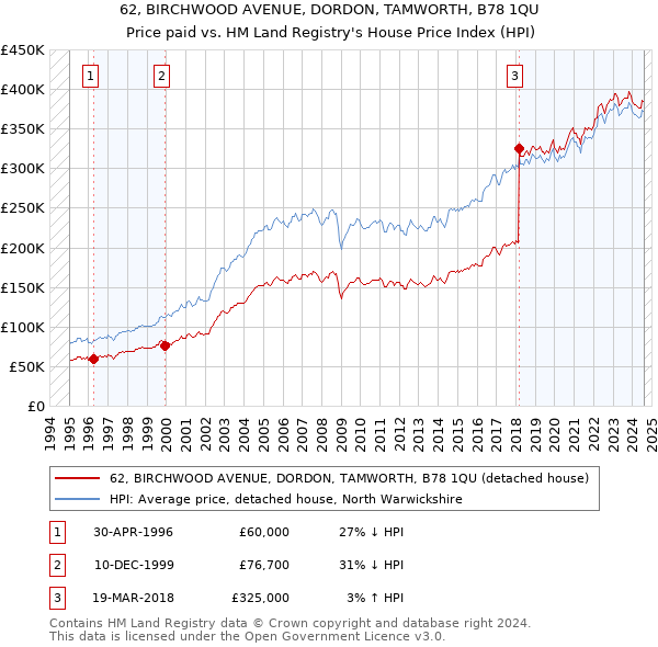 62, BIRCHWOOD AVENUE, DORDON, TAMWORTH, B78 1QU: Price paid vs HM Land Registry's House Price Index