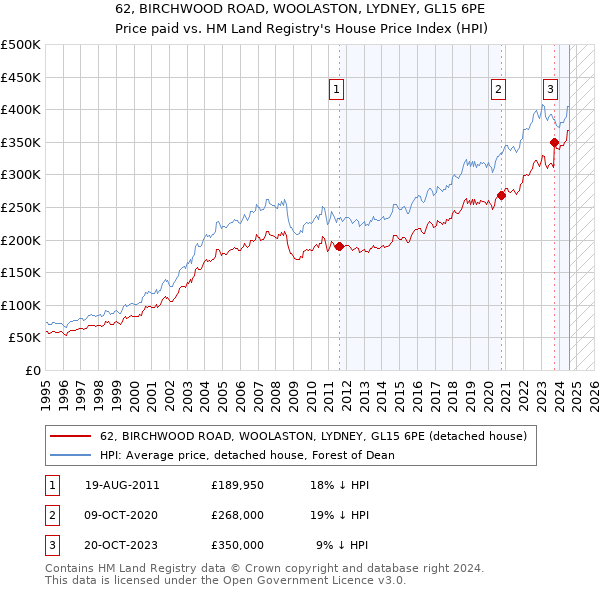 62, BIRCHWOOD ROAD, WOOLASTON, LYDNEY, GL15 6PE: Price paid vs HM Land Registry's House Price Index