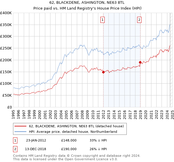 62, BLACKDENE, ASHINGTON, NE63 8TL: Price paid vs HM Land Registry's House Price Index