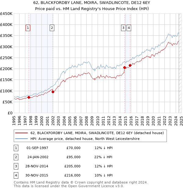 62, BLACKFORDBY LANE, MOIRA, SWADLINCOTE, DE12 6EY: Price paid vs HM Land Registry's House Price Index