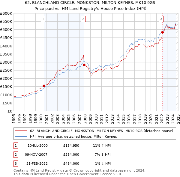 62, BLANCHLAND CIRCLE, MONKSTON, MILTON KEYNES, MK10 9GS: Price paid vs HM Land Registry's House Price Index