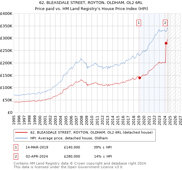 62, BLEASDALE STREET, ROYTON, OLDHAM, OL2 6RL: Price paid vs HM Land Registry's House Price Index