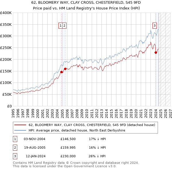 62, BLOOMERY WAY, CLAY CROSS, CHESTERFIELD, S45 9FD: Price paid vs HM Land Registry's House Price Index