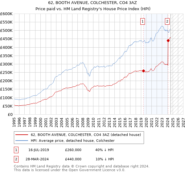 62, BOOTH AVENUE, COLCHESTER, CO4 3AZ: Price paid vs HM Land Registry's House Price Index