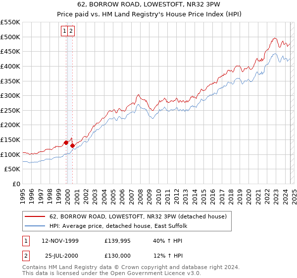 62, BORROW ROAD, LOWESTOFT, NR32 3PW: Price paid vs HM Land Registry's House Price Index