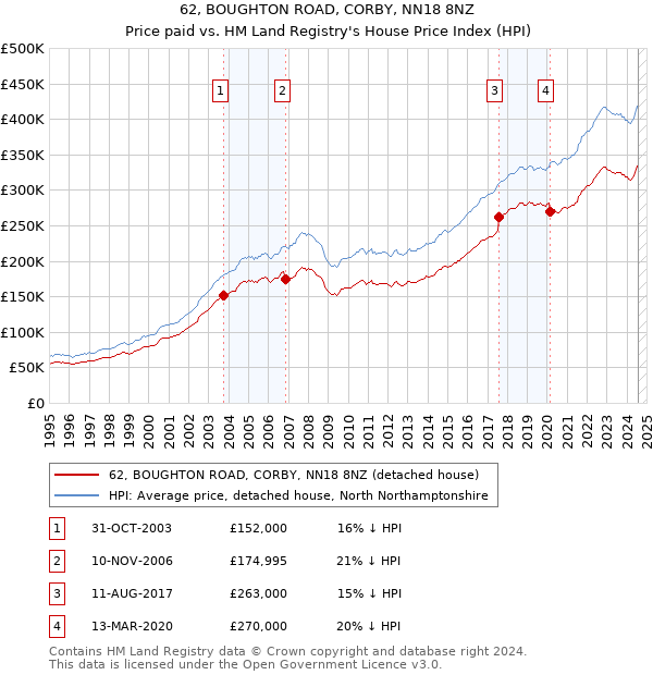 62, BOUGHTON ROAD, CORBY, NN18 8NZ: Price paid vs HM Land Registry's House Price Index