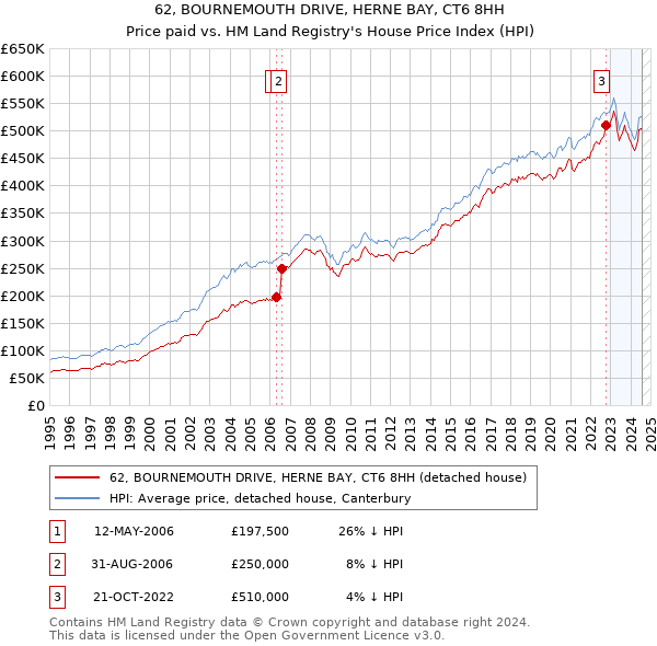 62, BOURNEMOUTH DRIVE, HERNE BAY, CT6 8HH: Price paid vs HM Land Registry's House Price Index