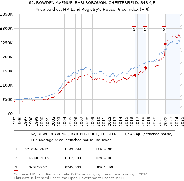 62, BOWDEN AVENUE, BARLBOROUGH, CHESTERFIELD, S43 4JE: Price paid vs HM Land Registry's House Price Index