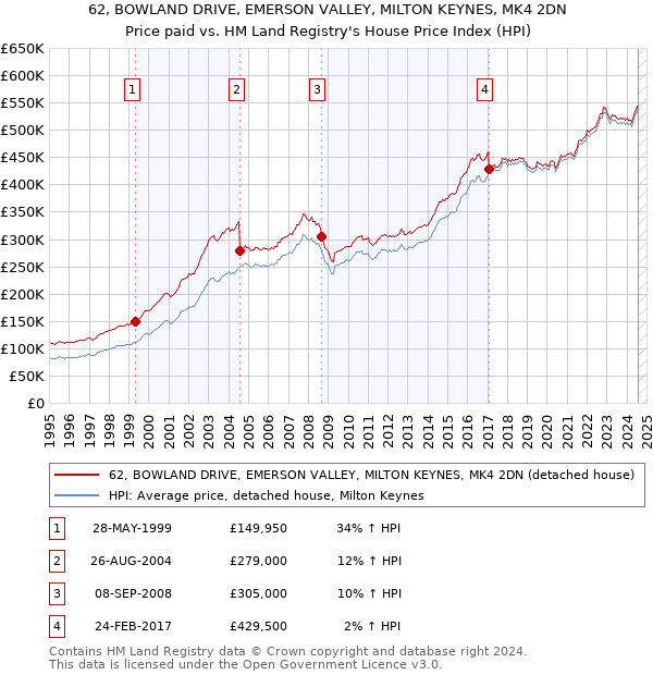 62, BOWLAND DRIVE, EMERSON VALLEY, MILTON KEYNES, MK4 2DN: Price paid vs HM Land Registry's House Price Index