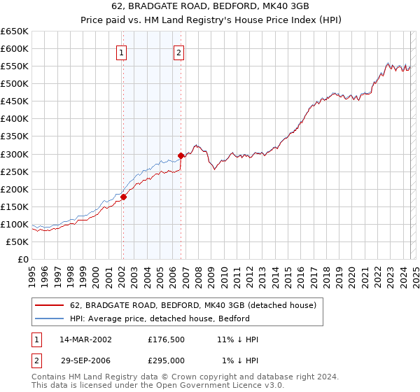 62, BRADGATE ROAD, BEDFORD, MK40 3GB: Price paid vs HM Land Registry's House Price Index