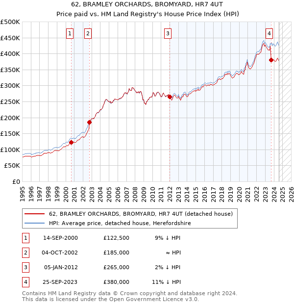 62, BRAMLEY ORCHARDS, BROMYARD, HR7 4UT: Price paid vs HM Land Registry's House Price Index