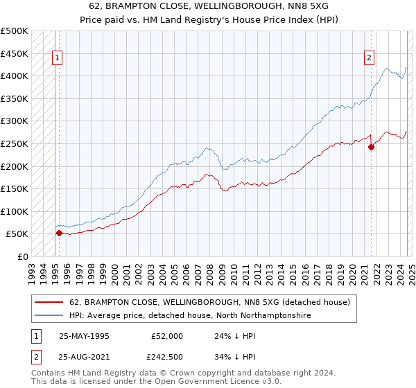 62, BRAMPTON CLOSE, WELLINGBOROUGH, NN8 5XG: Price paid vs HM Land Registry's House Price Index