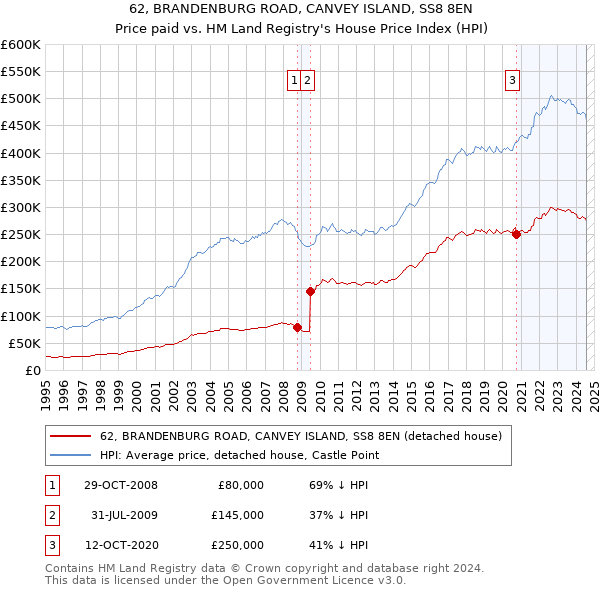 62, BRANDENBURG ROAD, CANVEY ISLAND, SS8 8EN: Price paid vs HM Land Registry's House Price Index