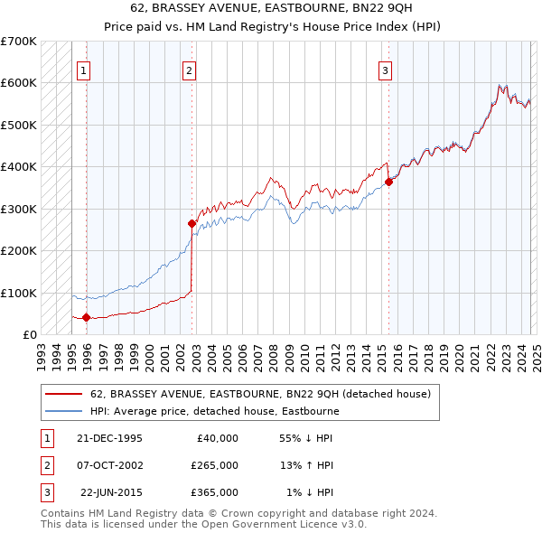 62, BRASSEY AVENUE, EASTBOURNE, BN22 9QH: Price paid vs HM Land Registry's House Price Index