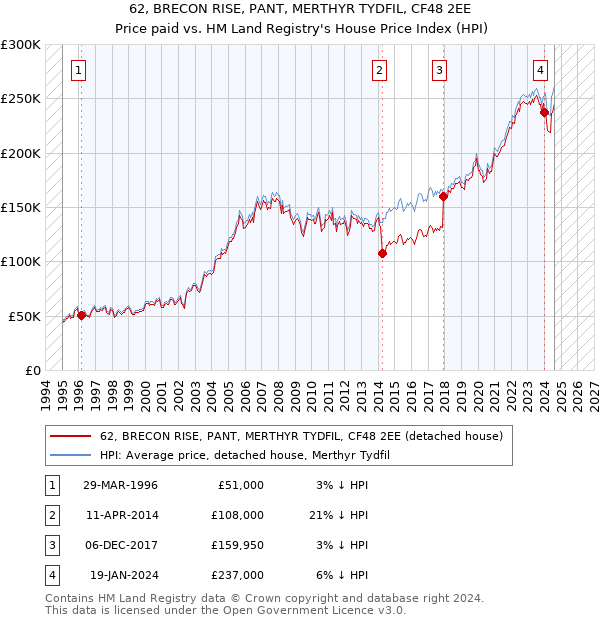 62, BRECON RISE, PANT, MERTHYR TYDFIL, CF48 2EE: Price paid vs HM Land Registry's House Price Index