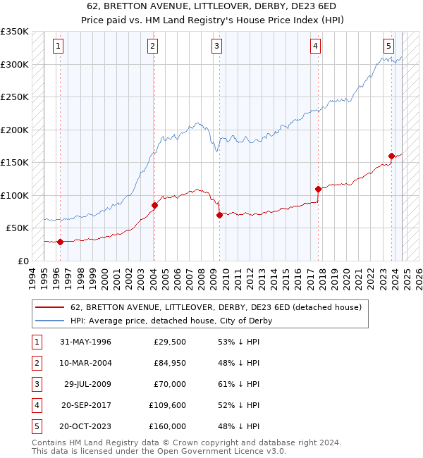 62, BRETTON AVENUE, LITTLEOVER, DERBY, DE23 6ED: Price paid vs HM Land Registry's House Price Index