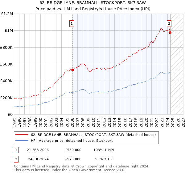 62, BRIDGE LANE, BRAMHALL, STOCKPORT, SK7 3AW: Price paid vs HM Land Registry's House Price Index