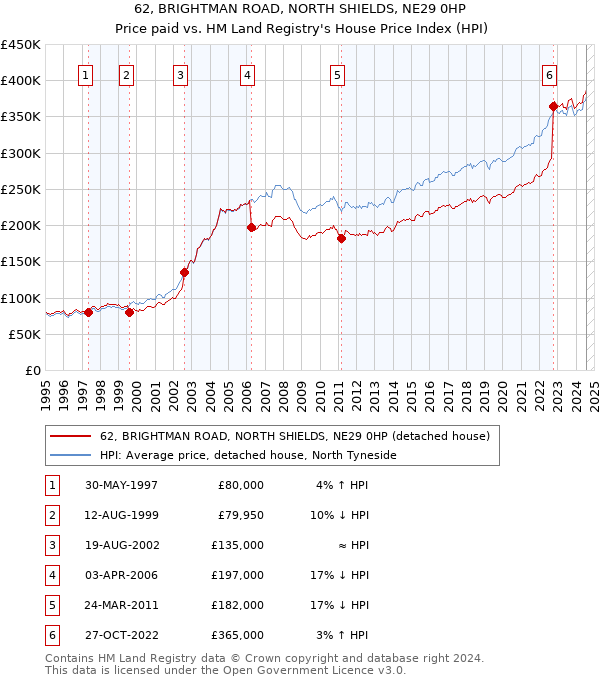 62, BRIGHTMAN ROAD, NORTH SHIELDS, NE29 0HP: Price paid vs HM Land Registry's House Price Index