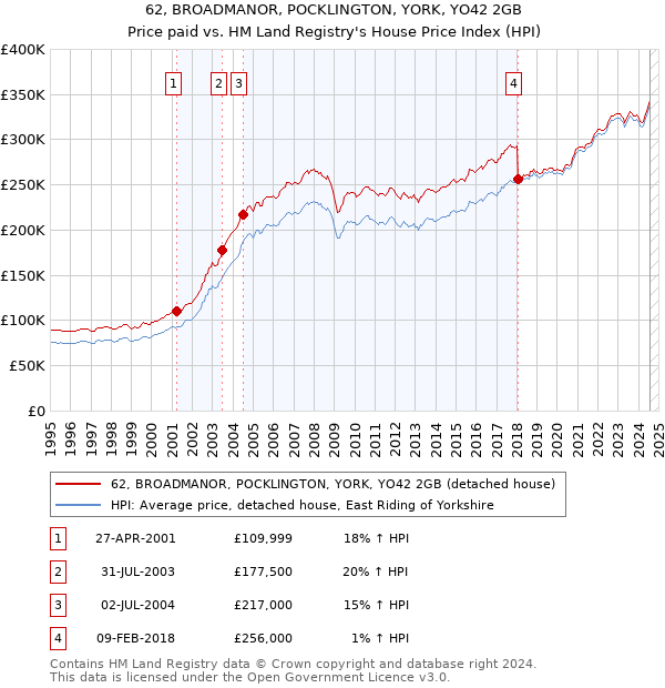 62, BROADMANOR, POCKLINGTON, YORK, YO42 2GB: Price paid vs HM Land Registry's House Price Index