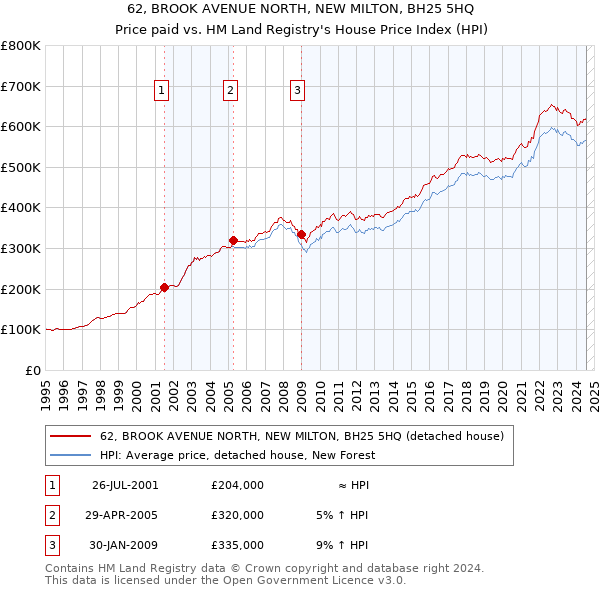 62, BROOK AVENUE NORTH, NEW MILTON, BH25 5HQ: Price paid vs HM Land Registry's House Price Index