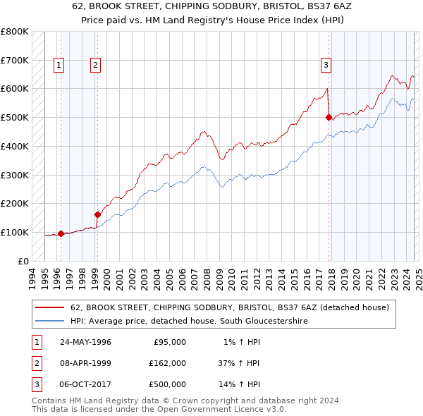 62, BROOK STREET, CHIPPING SODBURY, BRISTOL, BS37 6AZ: Price paid vs HM Land Registry's House Price Index