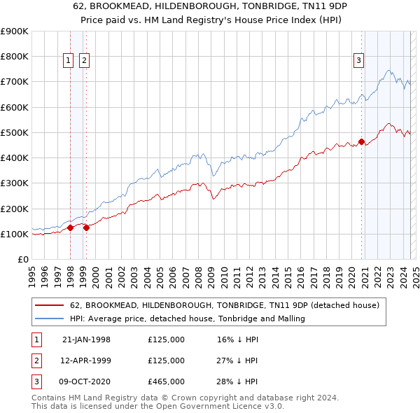 62, BROOKMEAD, HILDENBOROUGH, TONBRIDGE, TN11 9DP: Price paid vs HM Land Registry's House Price Index