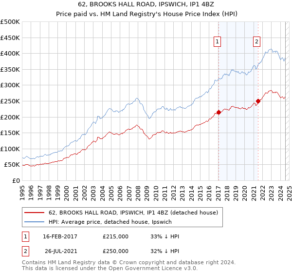 62, BROOKS HALL ROAD, IPSWICH, IP1 4BZ: Price paid vs HM Land Registry's House Price Index