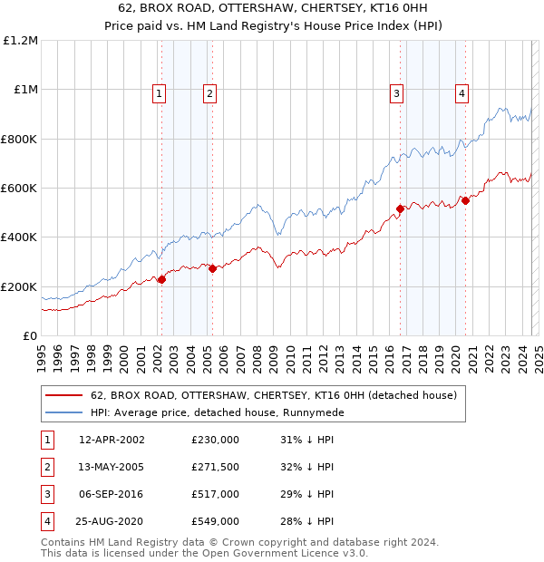 62, BROX ROAD, OTTERSHAW, CHERTSEY, KT16 0HH: Price paid vs HM Land Registry's House Price Index