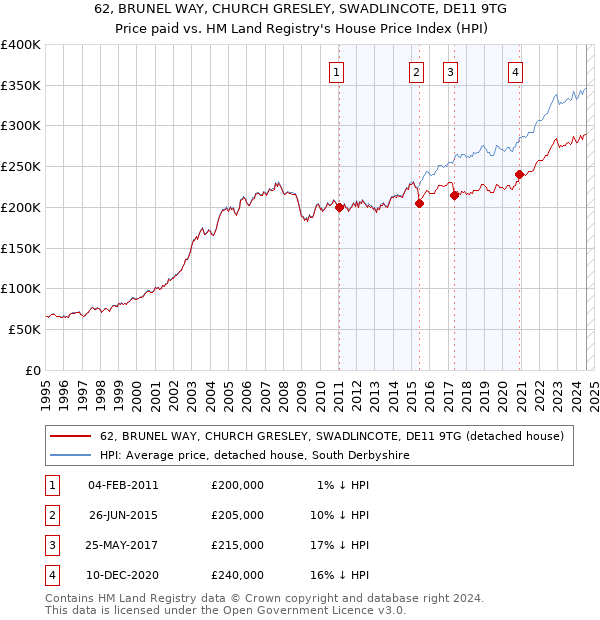 62, BRUNEL WAY, CHURCH GRESLEY, SWADLINCOTE, DE11 9TG: Price paid vs HM Land Registry's House Price Index