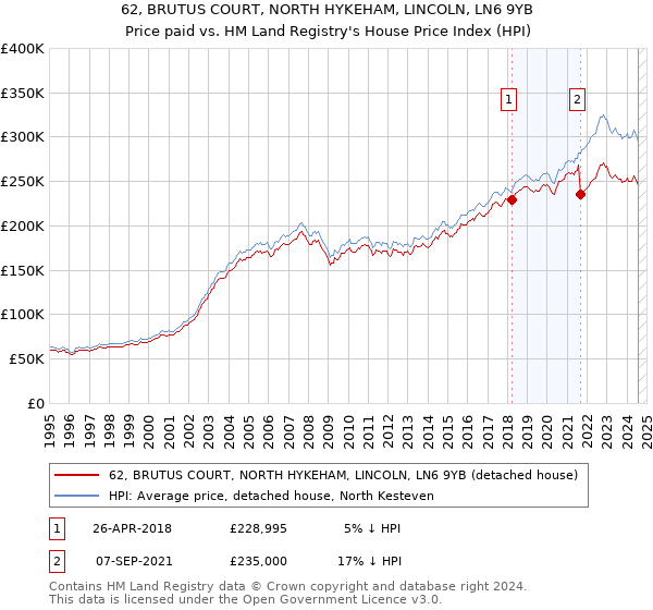 62, BRUTUS COURT, NORTH HYKEHAM, LINCOLN, LN6 9YB: Price paid vs HM Land Registry's House Price Index