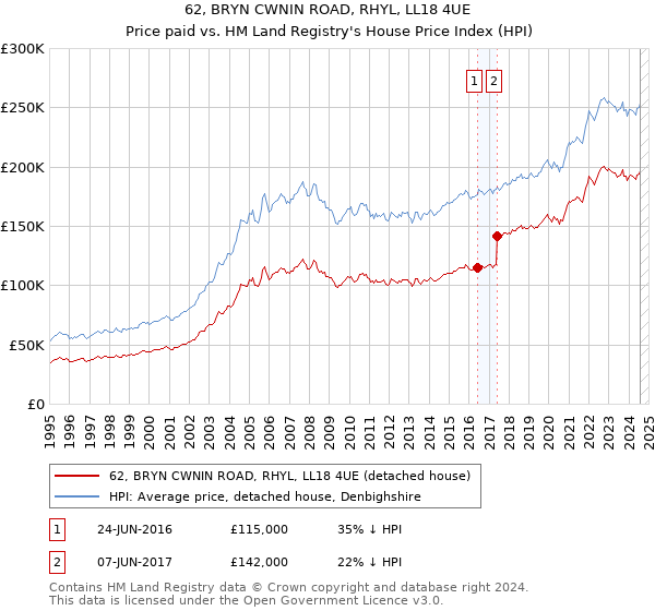 62, BRYN CWNIN ROAD, RHYL, LL18 4UE: Price paid vs HM Land Registry's House Price Index